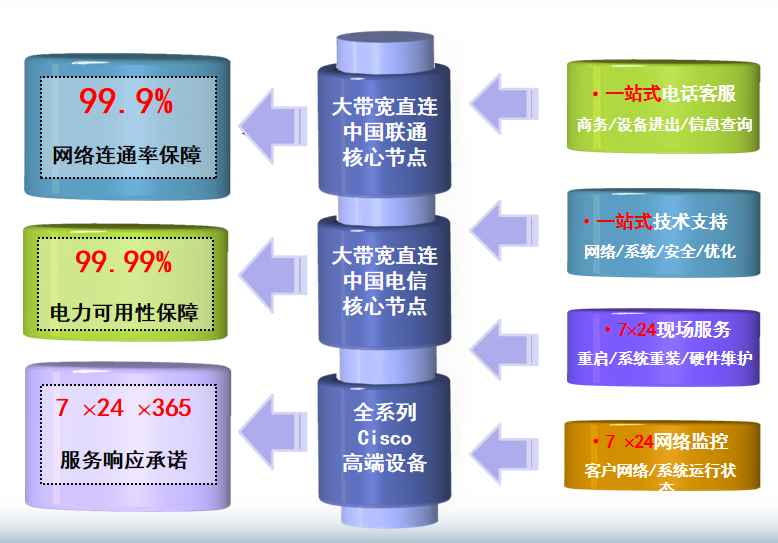 福绵机房网络